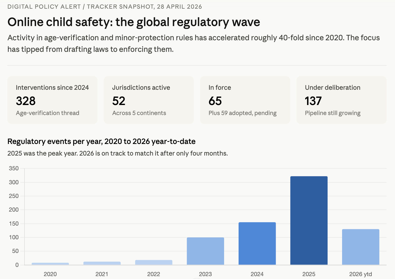 DPA MCP in action — tracker snapshot of online child safety regulations